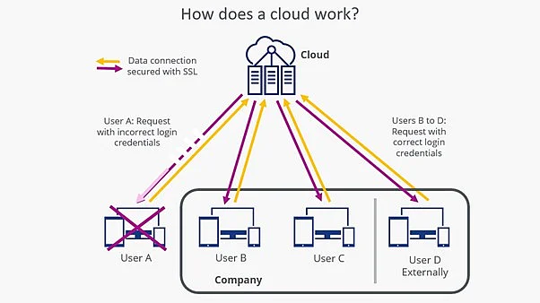Example of how the cloud works Image: Example of how the cloud works
