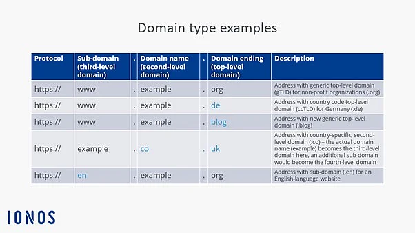 Image: Graphic displaying various domain types