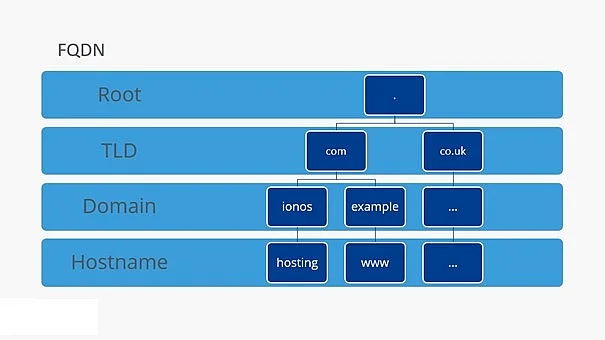 Image: FQDN structure