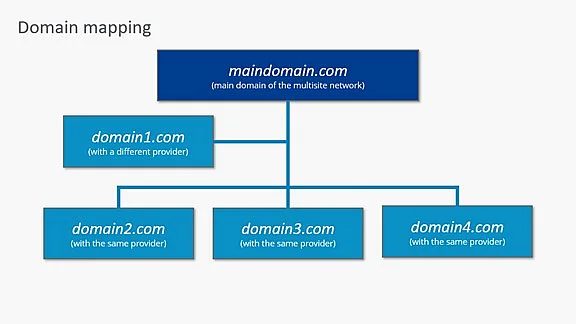 Domain mapping connects separate domains under the umbrella of your main domain Image: Domain mapping connects separate domains under the umbrella of your main domain