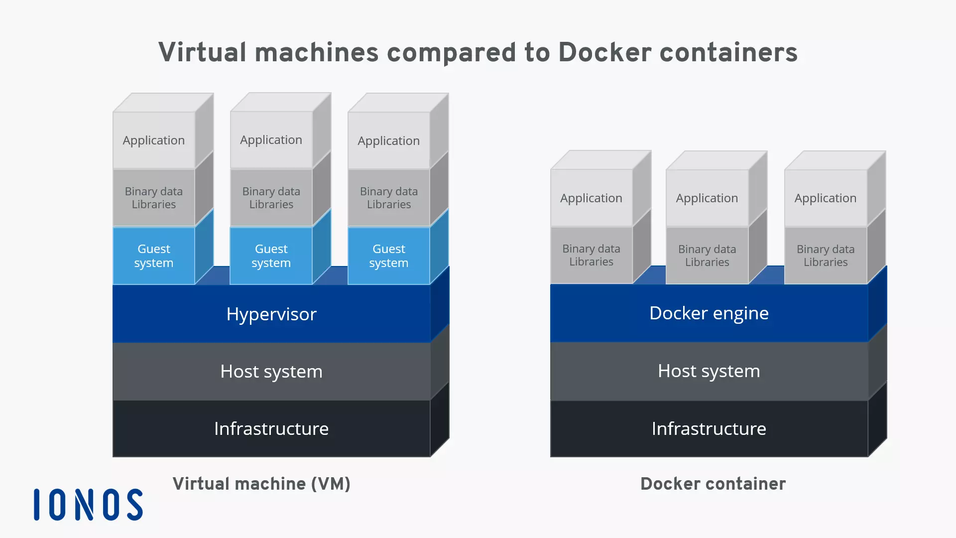 Virtual machines and software containers in comparison Image: Virtual machines and software containers in comparison
