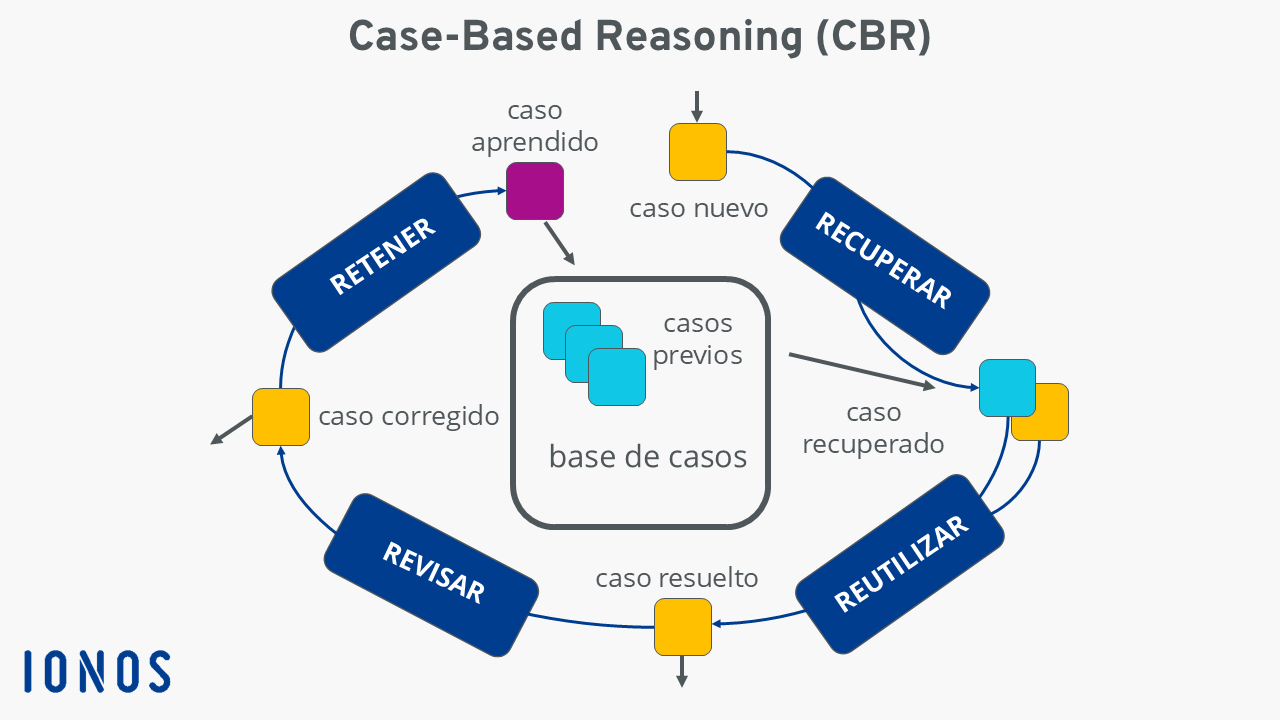 Case-Based Reasoning: Schaubild Case-Based Reasoning: Schaubild