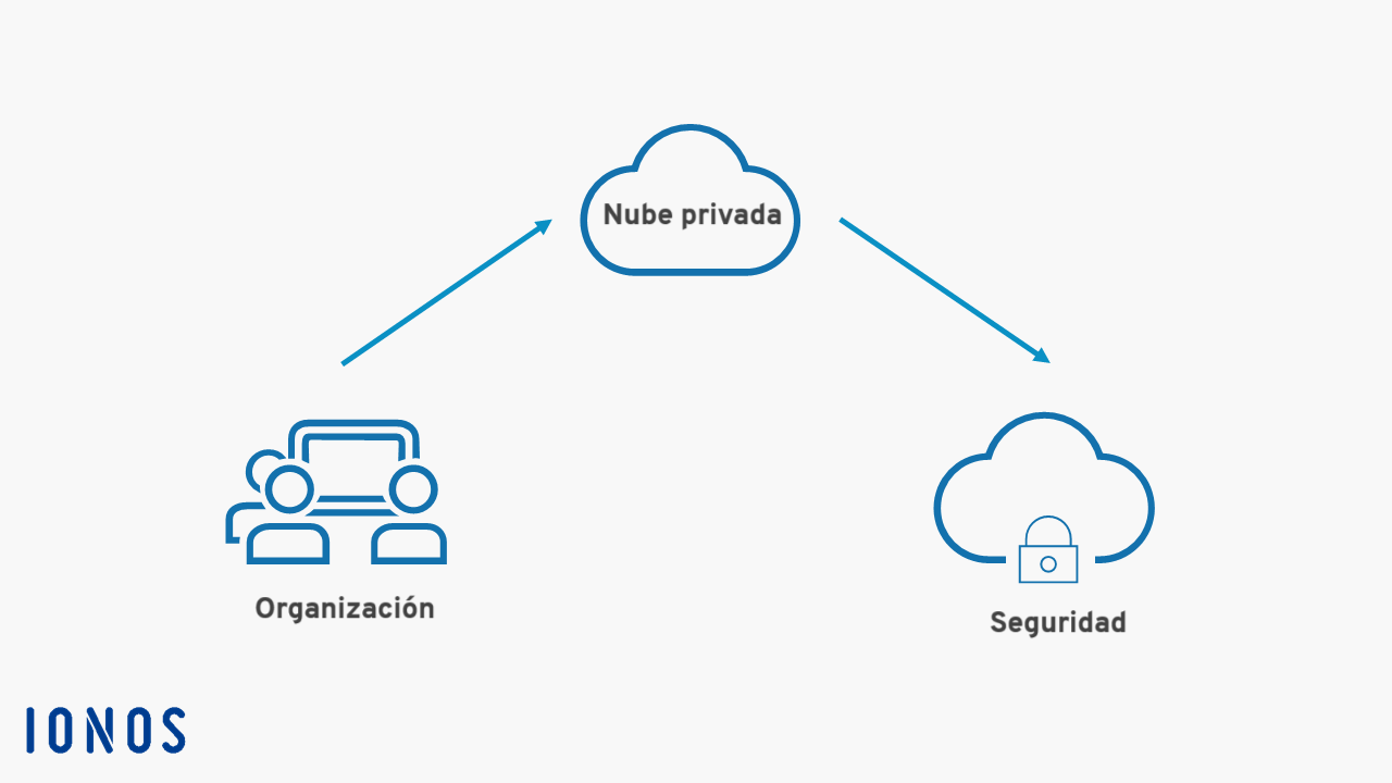 Infografía nube privada Infografía nube privada