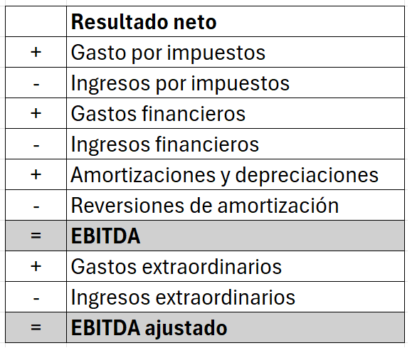 Cálculo del EBITDA Imagen: Cálculo del EBITDA