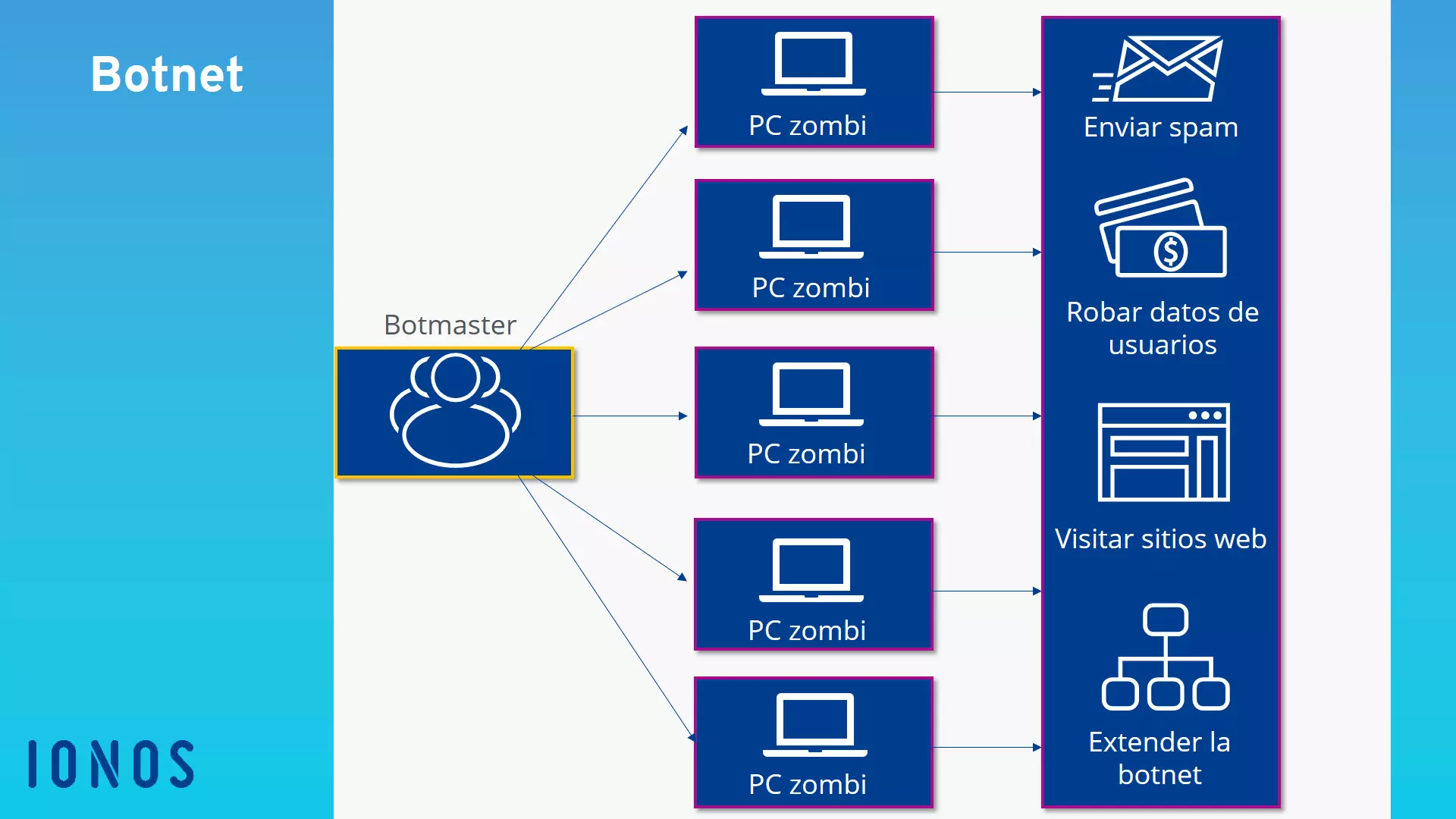 Imagen: Estructura de una botnet