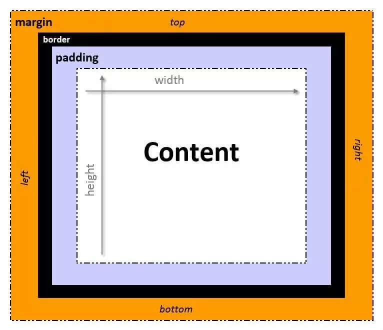Imagen: Modelo de cajas de CSS