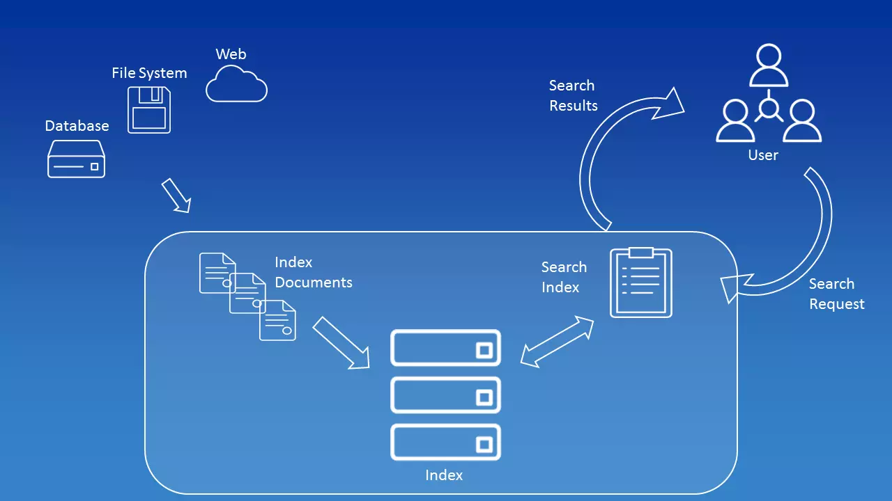 Imagen: Representación esquemática de los procesos dentro de Apache Lucene