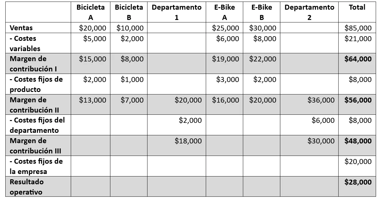 Cálculo de margen de contribución multinivel Imagen: Cálculo de margen de contribución multinivel