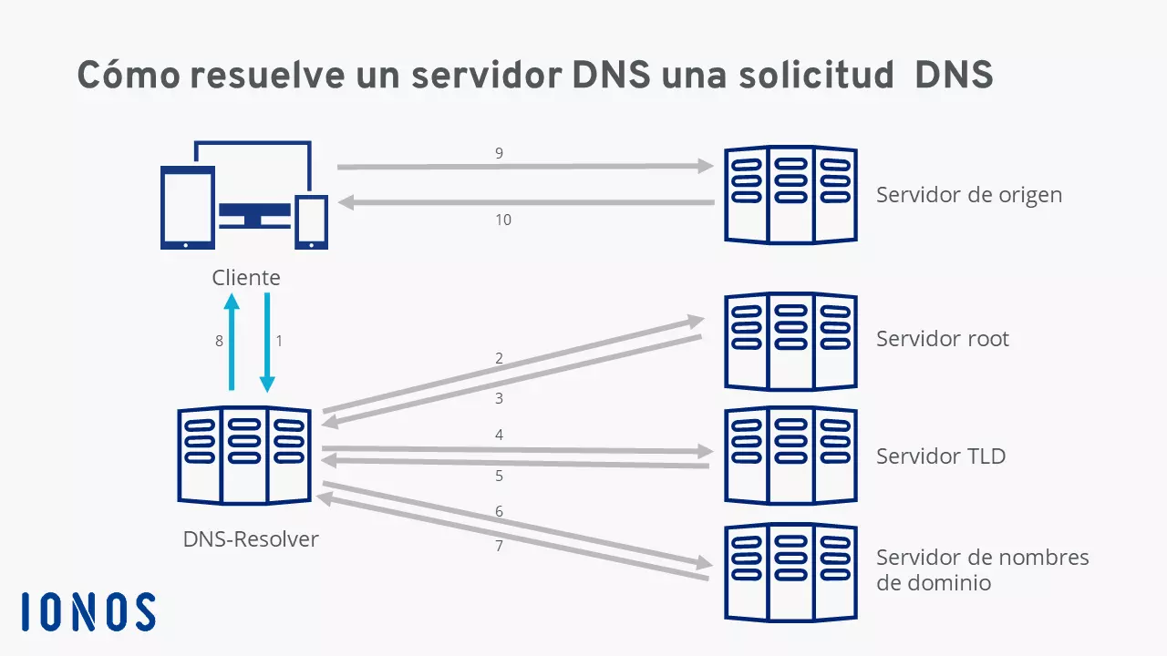 Imagen: Resumen gráfico de la resolución de una consulta DNS