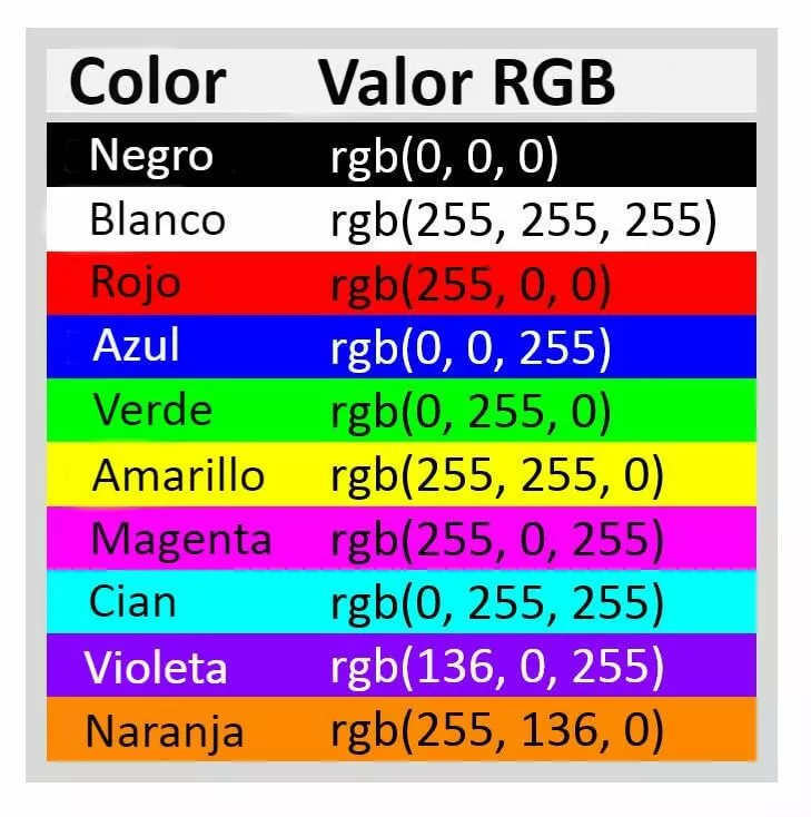 Imagen: Código de colores RGB para los colores negro, blanco, rojo, azul, verde, amarillo, magenta, cian, morado y naranja