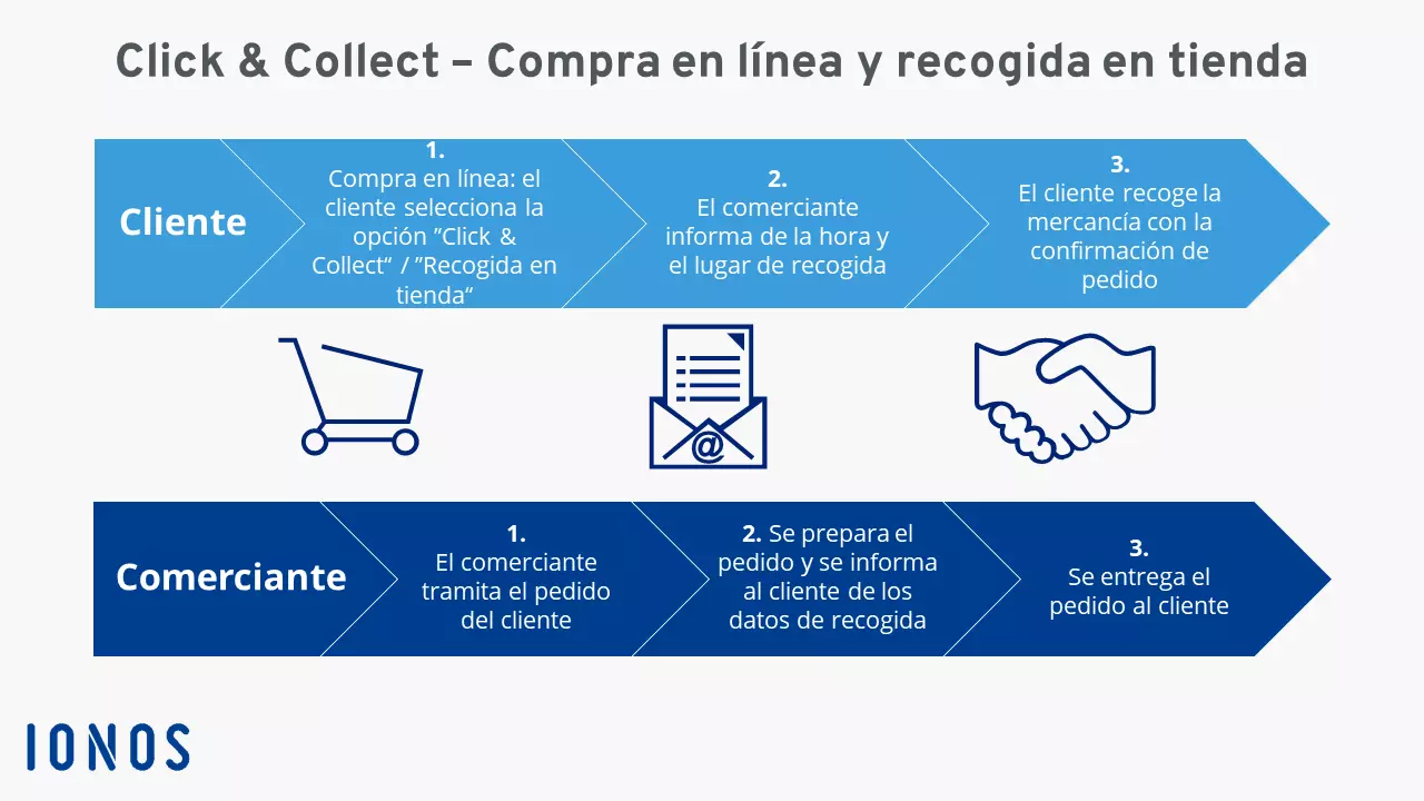 Gráfica del funcionamiento del servicio Click & Collect (Compra en línea y recogida en tienda)