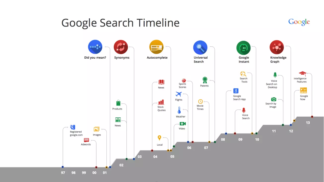 Imagen: Evolución de la búsqueda de Google