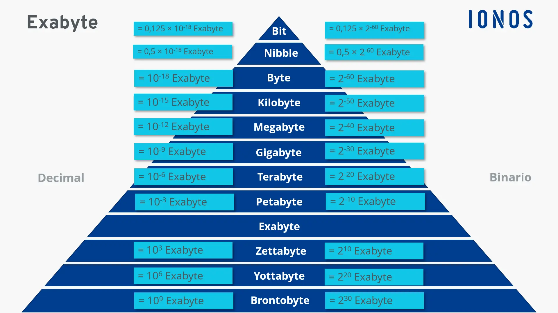 Diferentes unidades de almacenamiento en comparación con el exabyte Imagen: Diferentes unidades de almacenamiento en comparación con el exabyte