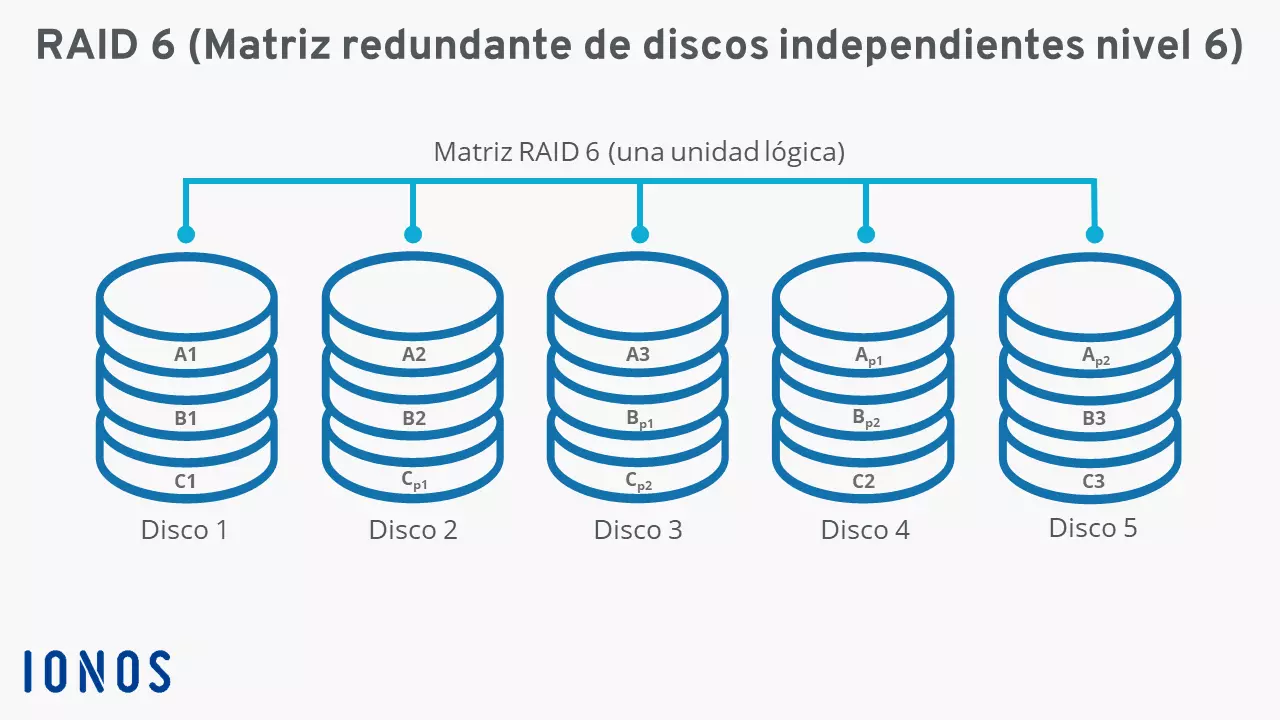 Imagen: Diagrama RAID 6 con cinco discos