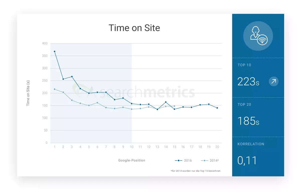 Imagen: Time on site (Tiempo de permanencia)