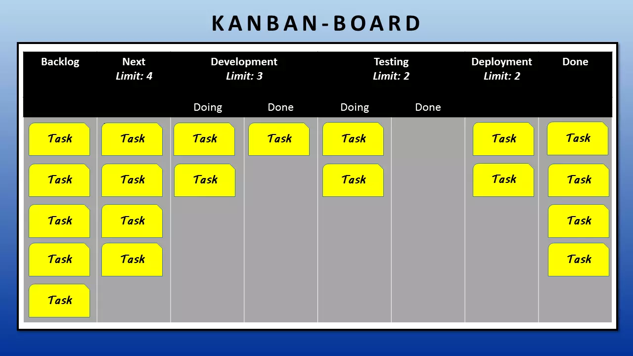 Imagen: Ejemplo de un tablero Kanban