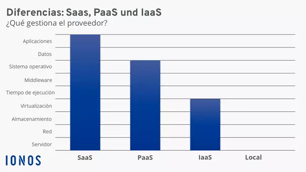 Imagen: Visión general de los componentes que gestionar en IaaS, PaaS y SaaS y en funcionamiento local