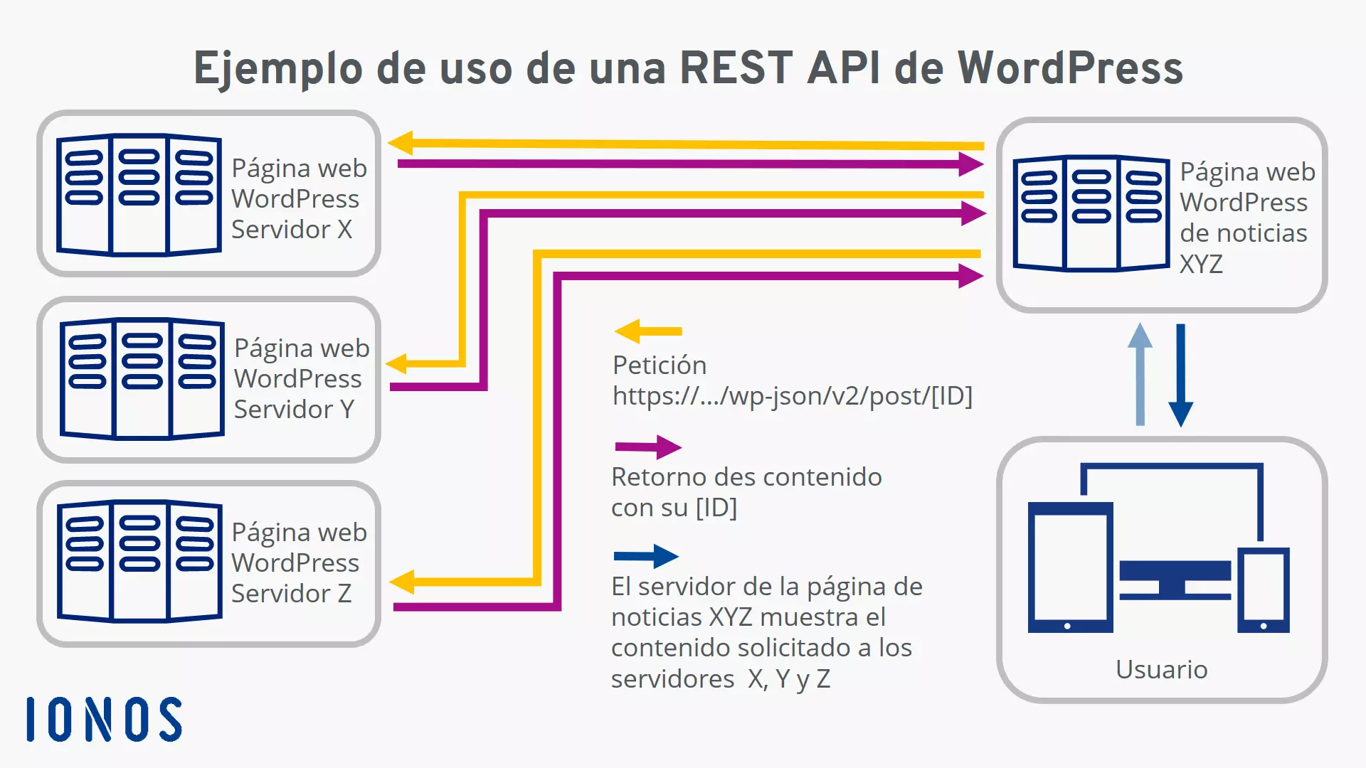 Imagen: API de WordPress: un simple ejemplo práctico 