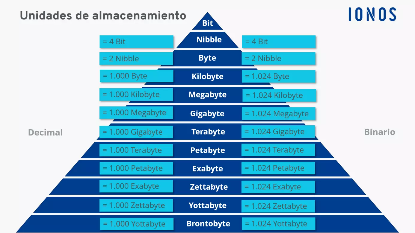 Imagen: Resumen de las unidades de almacenamiento de datos