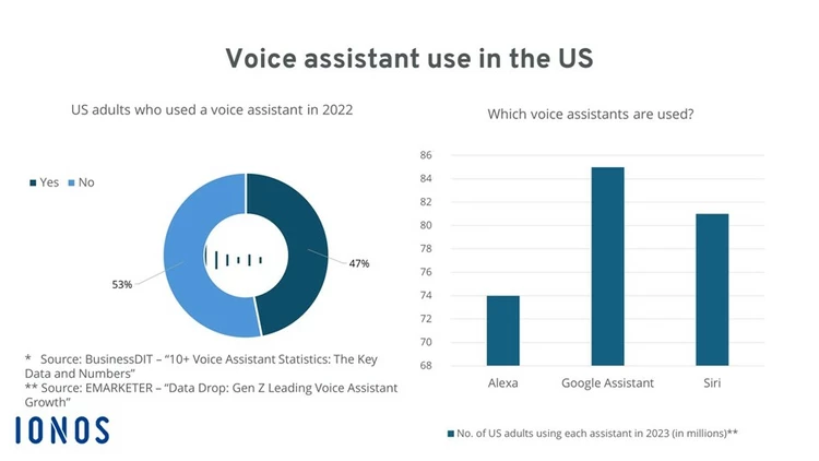 Gráfico sobre el uso de asistentes de voz en Estados Unidos Gráfico sobre el uso de asistentes de voz en Estados Unidos