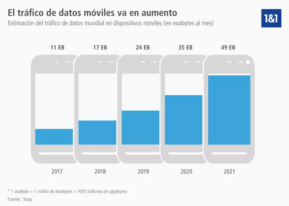 Imagen: Tráfico global de datos móviles