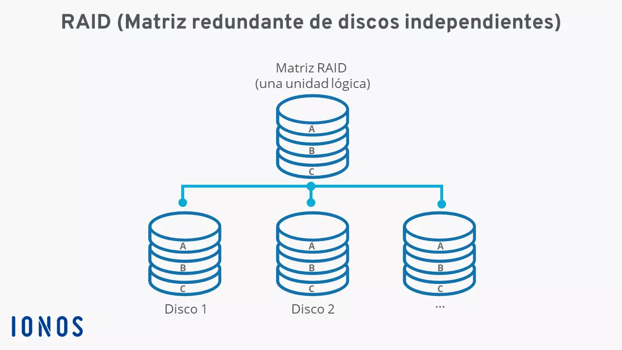 Imagen: Diagrama del concepto general de RAID