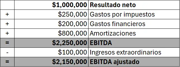 Cálculo del EBITDA en un ejemplo Imagen: Cálculo del EBITDA en un ejemplo