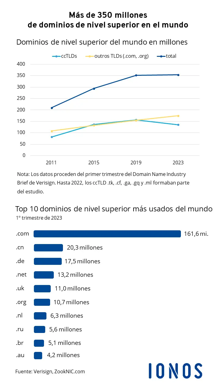 Los dominos de nivel superior en el mundo Los dominos de nivel superior en el mundo