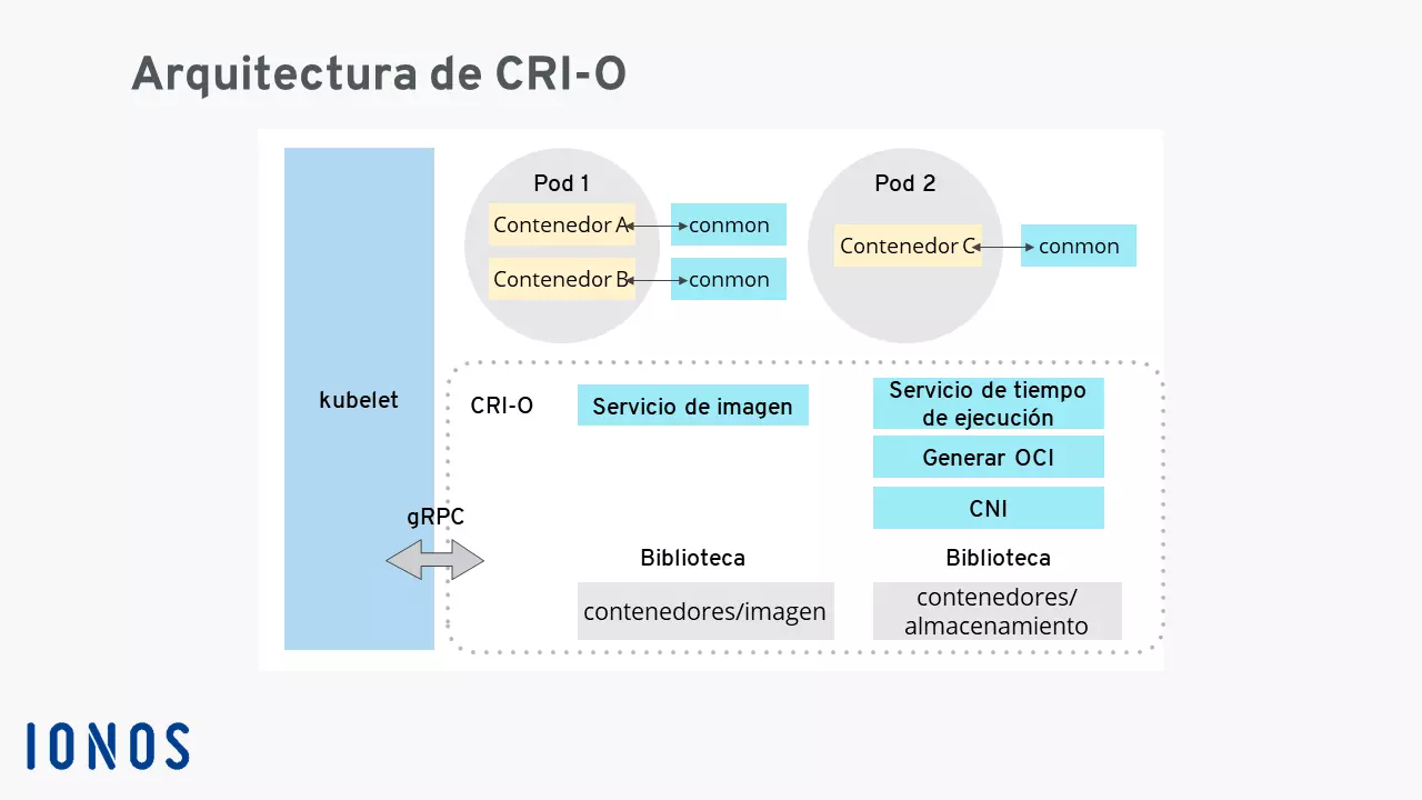 Imagen: Arquitectura de CRI-O.