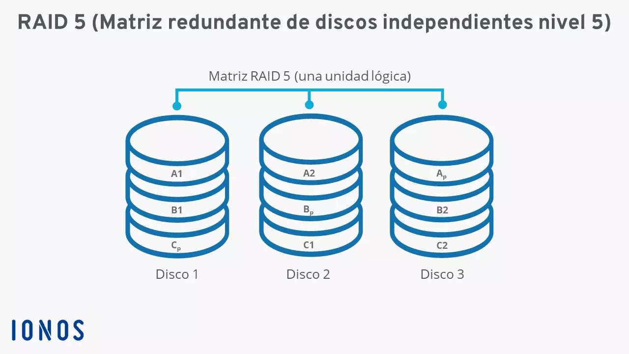 Imagen: Diagrama RAID 5 con tres discos