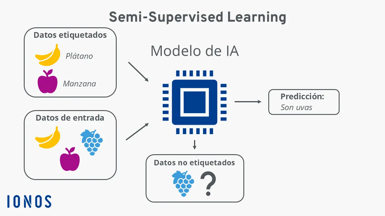 Diagrama del semi-supervised learning Imagen: Diagrama del semi-supervised learning