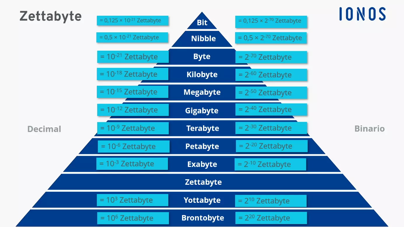 Imagen: Diferentes unidades de almacenamiento en comparación con el zettabyte