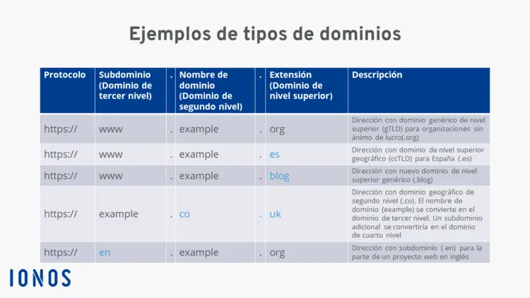 Ejemplo de distintos tipos de dominio Ejemplo de distintos tipos de dominio
