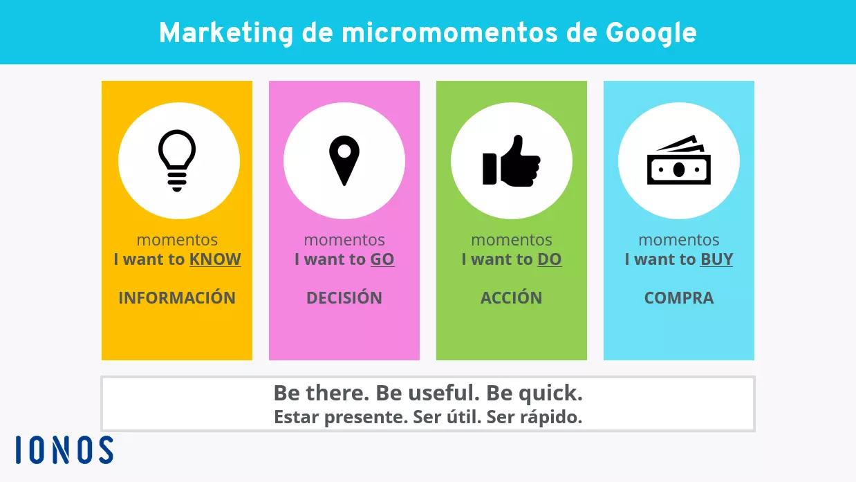Imagen: Representación de los cuatro micromomentos según Google