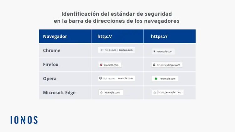 Identificación del estándar de seguridad SSL/TLS en los distintos navegadores. Identificación del estándar de seguridad SSL/TLS en los distintos navegadores.