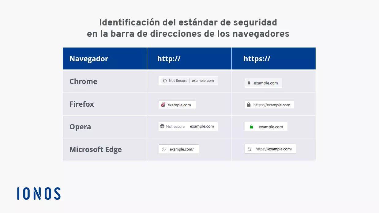Imagen: Identificación del estándar de seguridad SSL/TLS en los distintos navegadores.