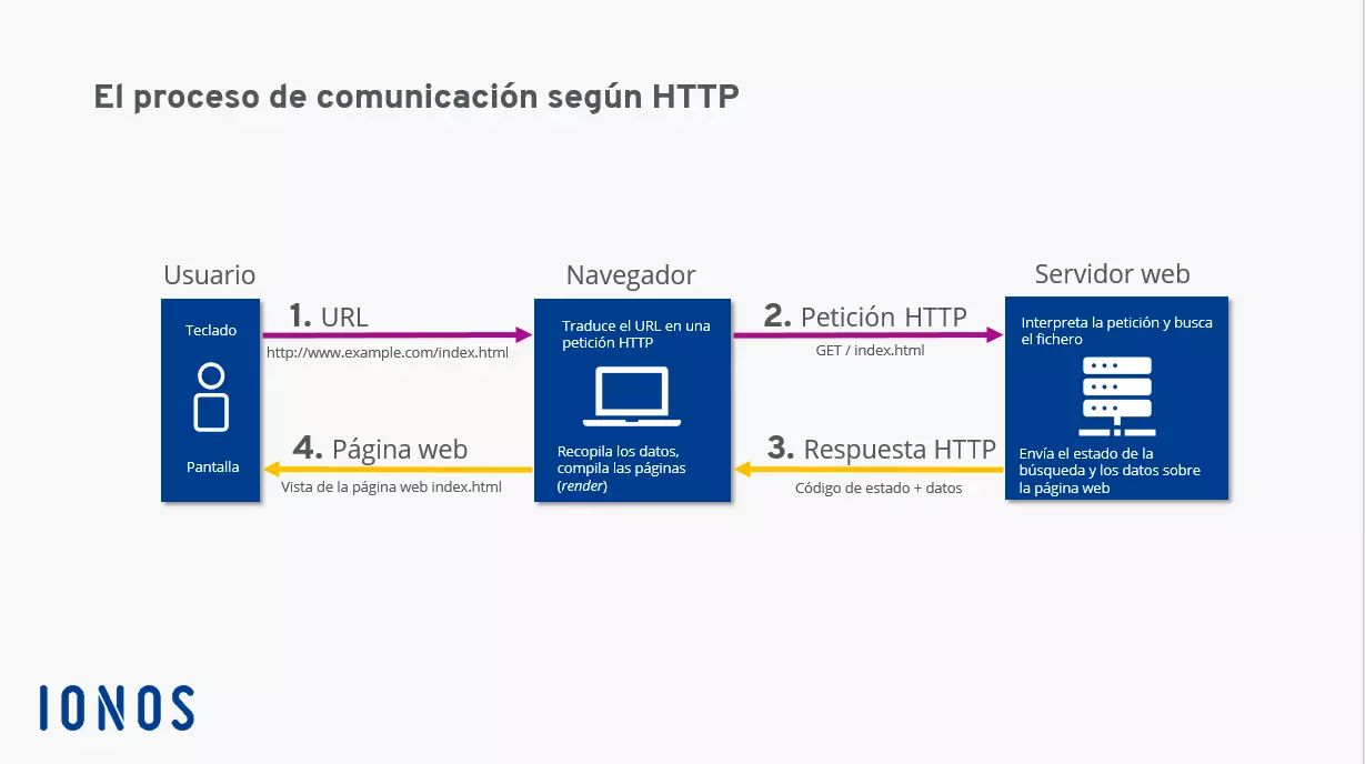 Imagen: Esquema del proceso de comunicación mediante HTTP
