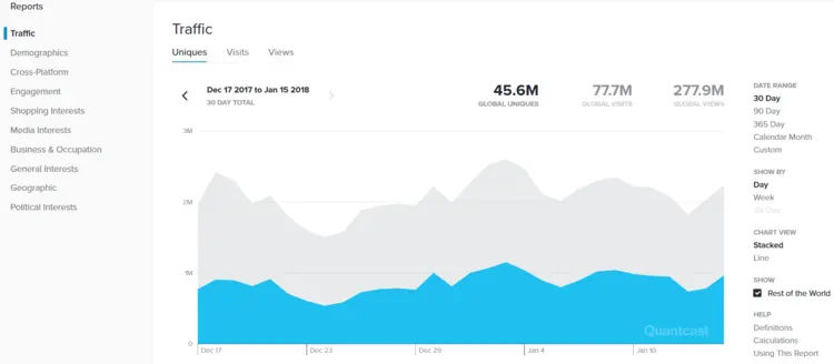 Resultados al analizar el tráfico web de una página con Quantcast Resultados al analizar el tráfico web de una página con Quantcast