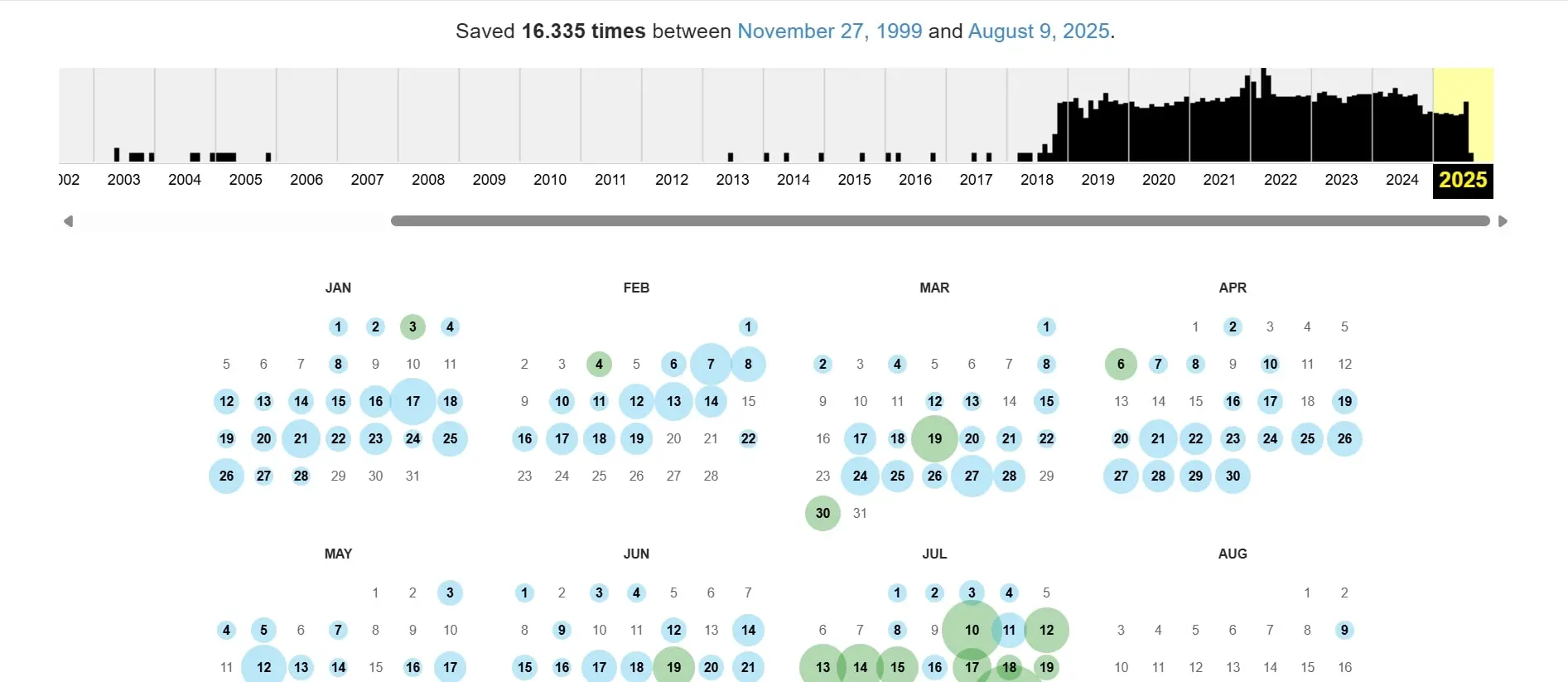 Ejemplo del calendario de una página web en la Wayback Machine Imagen: Ejemplo del calendario de una página web en la Wayback Machine