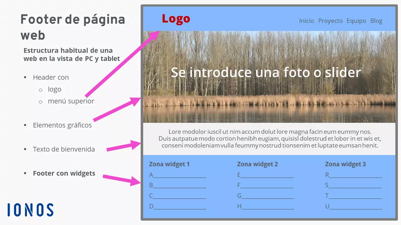 Imagen: Infograf&iacute;a explicativa: footer de una p&aacute;gina web