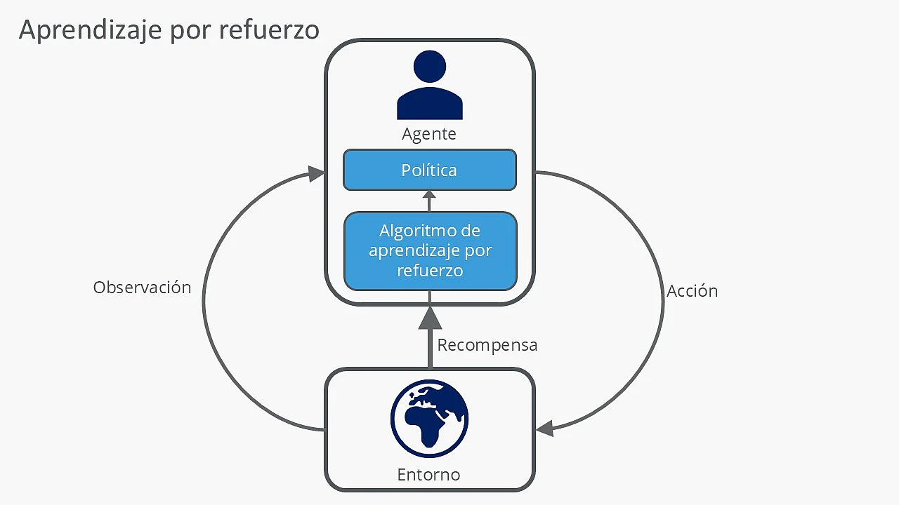 Esquema del funcionamiento del reinforcement learning Imagen: Esquema del funcionamiento del reinforcement learning