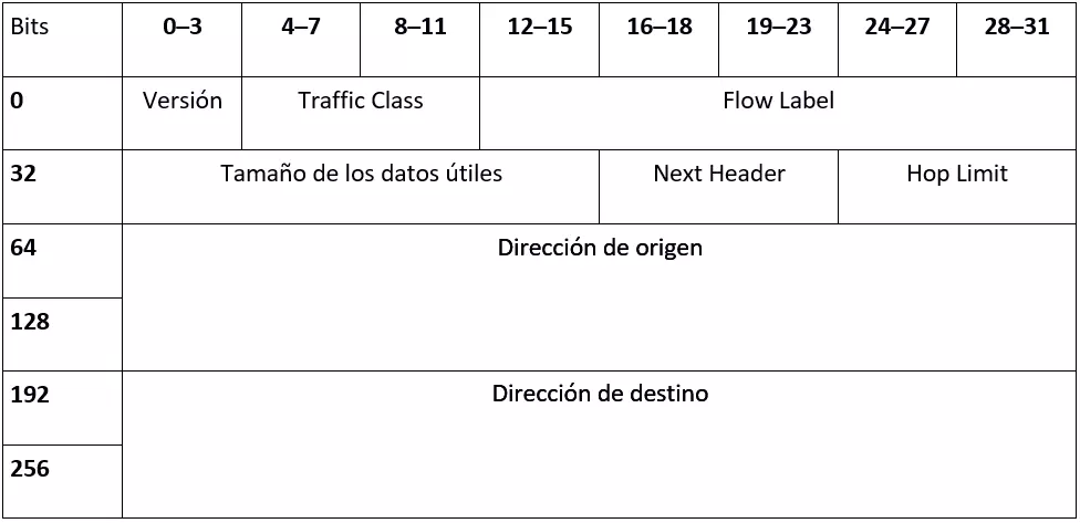 Imagen: Construcción de la cabecera de IPv6