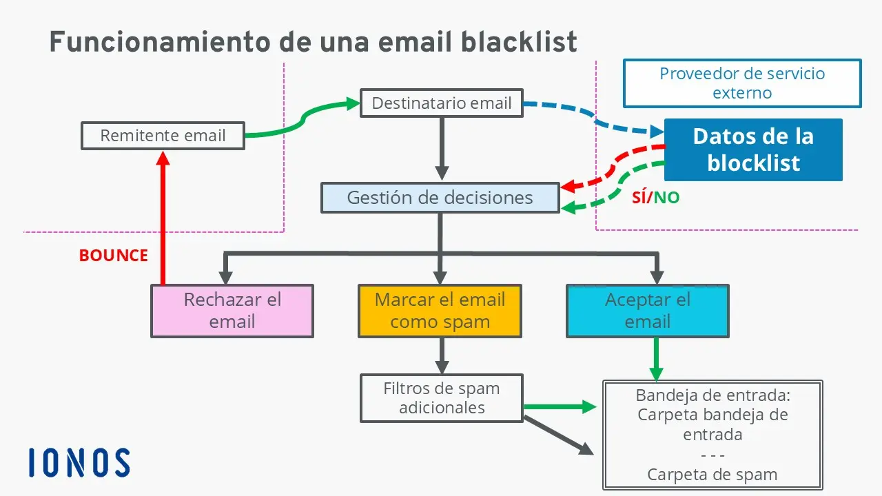 Imagen: Email blacklist: proceso automatizado de una lista negra