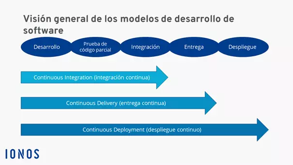 Imagen: Modelos de desarrollo de software: Continuous Integration, Continuous Delivery y Continuous Deployment