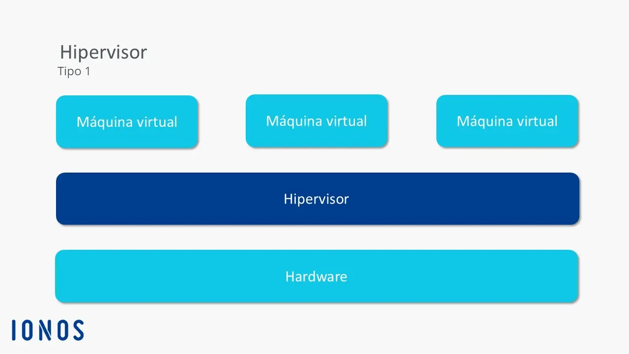 Imagen: Esquema del funcionamiento del hipervisor de tipo 1