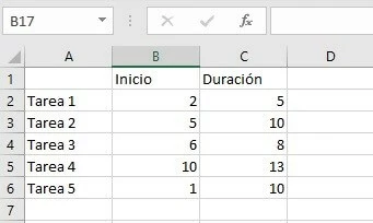 Tabla para un diagrama de Gantt