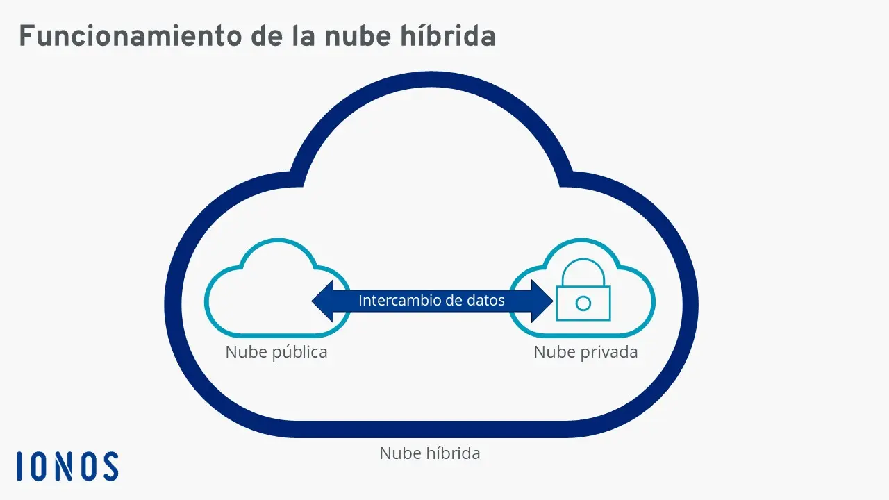 Imagen: Gráfico explicativo sobre el funcionamiento de la nube híbrida