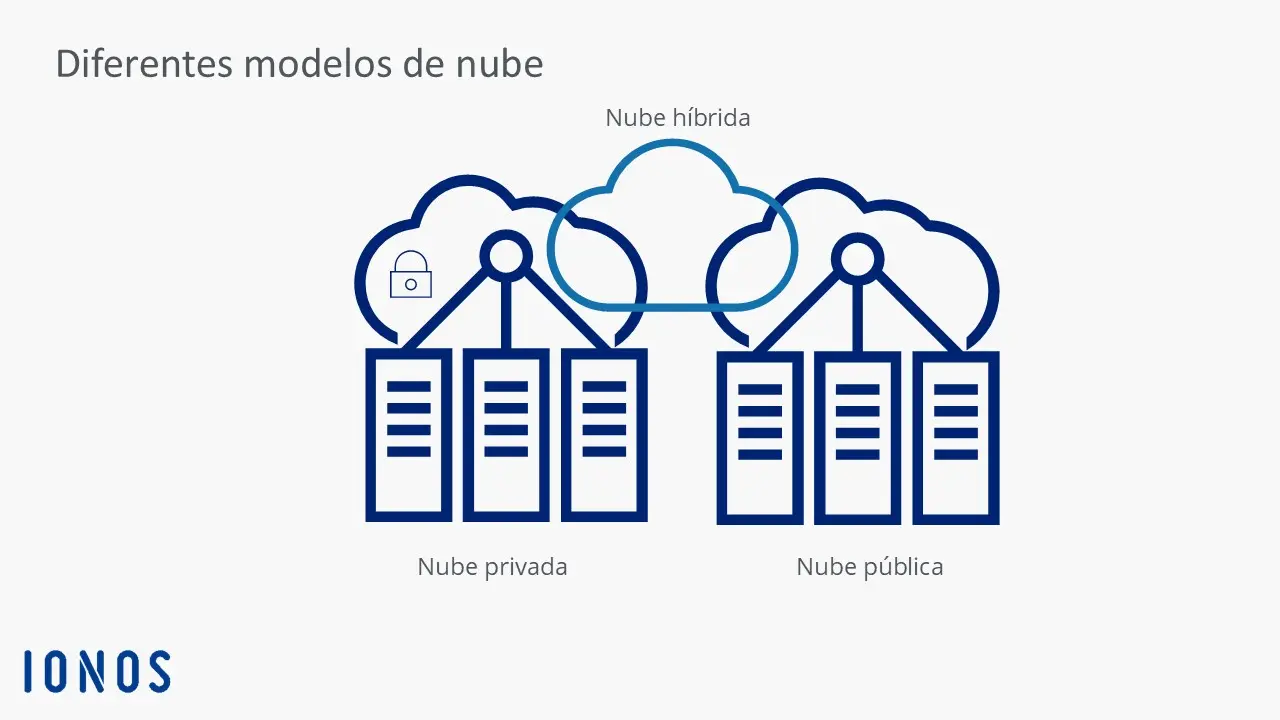 Imagen: Gráfico con los diferentes modelos de nube