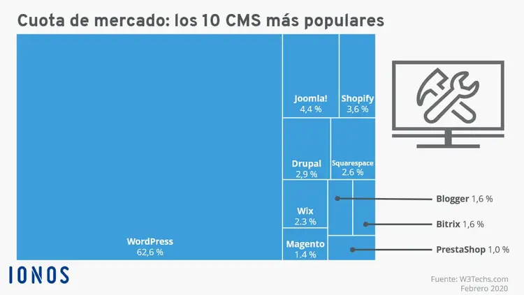 Cuotas de mercado cms Cuotas de mercado cms
