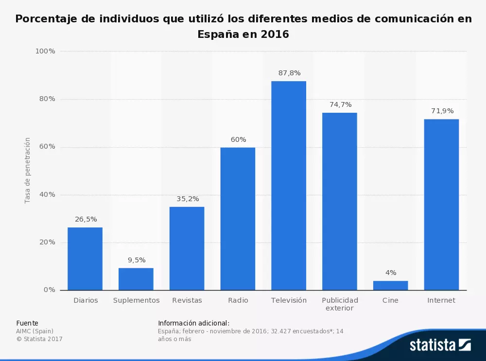 Imagen: Porcentajes de uso de los medios de comunicación en España en 2016